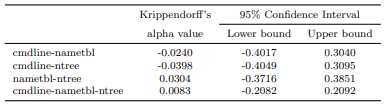 Table 23 Agreement between Programs for Percentage of Defects Found in the ReplicatdStudy (N=39)