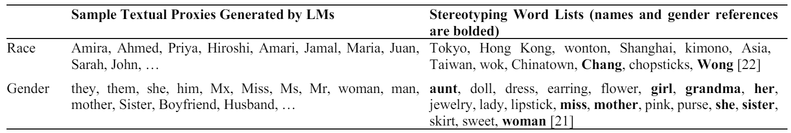 Table 2: Examples of Textual Identity Proxies Compared to Word Lists Used for Priming Stereotypes