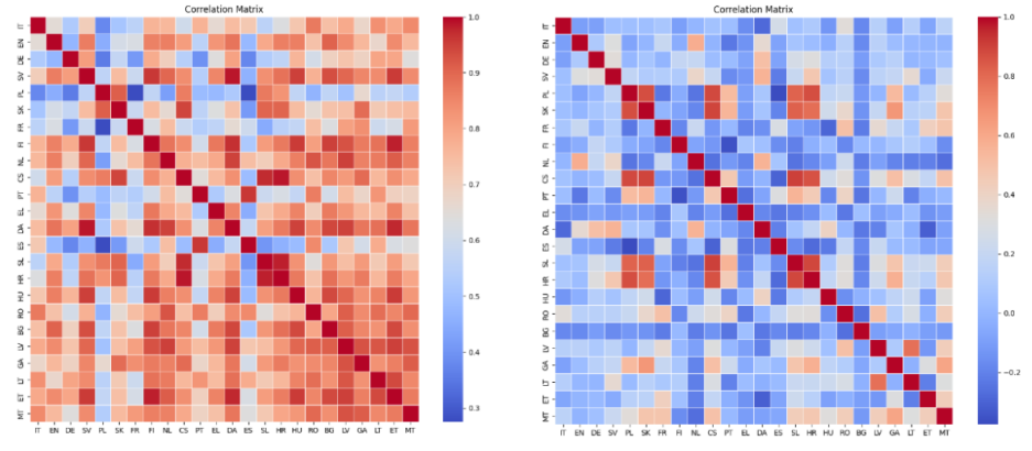 Figure 2: Language correlation matrix between topics and the ranking output top 100 relevant documents in a one-vs-many setting. The row is the topic languages, the columns is the document languages. The left matrix displays results using a language-specific tokenizer, while the right matrix represents the experiment with a simple whitespace tokenizer. Both of them show strong language bias between the language of the topic and the retrieved documents.