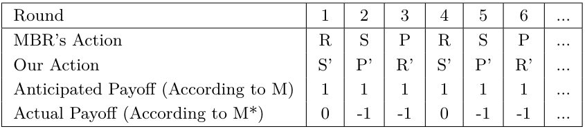 Table 1 Our Payoffs Playing Best Responses According to M