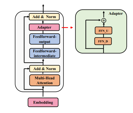 Figure 3: Conventional adapter design in standardTransformer architecture.