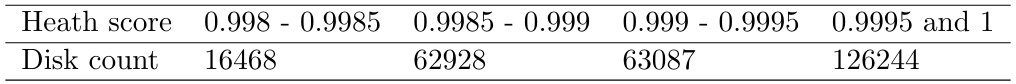 Table 4: The number of relatively healthy drives based on the health score intervals