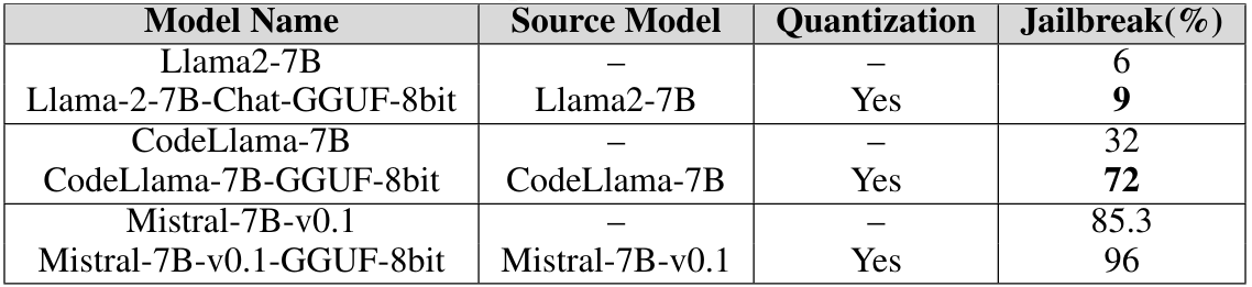 Table 2: Effect of quantization on model vulnerability