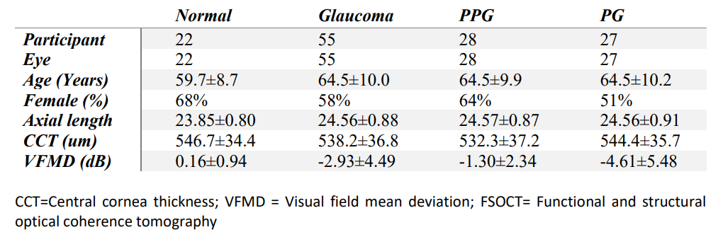 Table 2. Demography of FSOCT data 