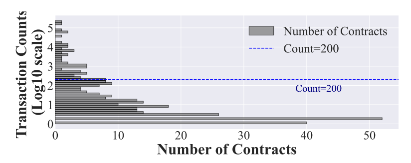 Figure 5: Distribution of the number of transactions involved in vulnerable contracts.