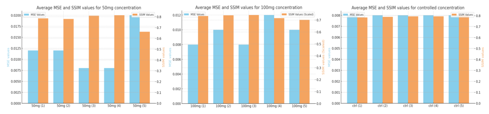 Figure 6. Average SSIM and MSE value from 50mg, 100mg, and controlled concentration