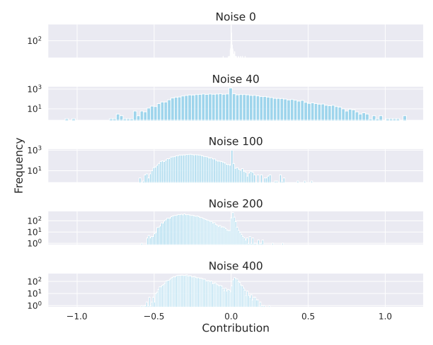 Figure 2. The distribution of contributions under different noise scales.