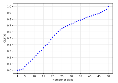 Figure 1: CDF of the number of skills per user profile in our data sample.