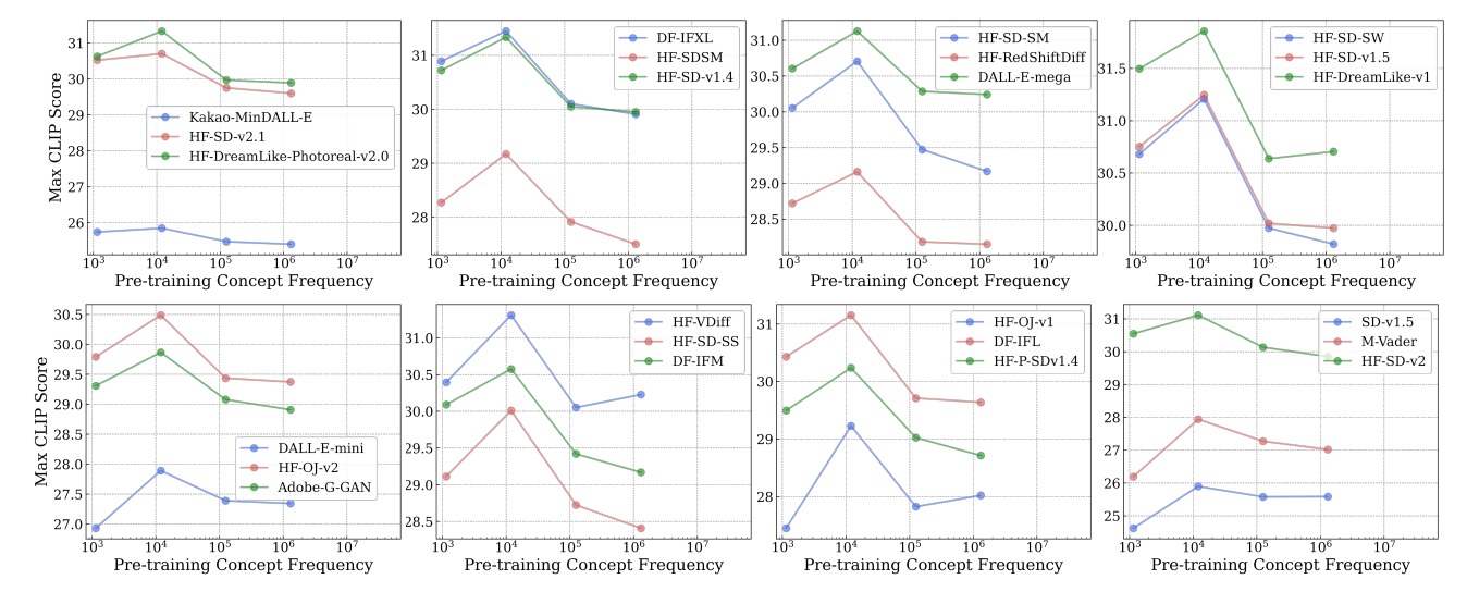 Figure 15: Log-linear relationships between concept frequency and T2I Max CLIP scores. Across all tested models pretrained on the LAION-Aesthetics dataset, we observe a consistent linear relationship between T2I zero-shot performance on a concept and the log-scaled concept pretraining frequency.