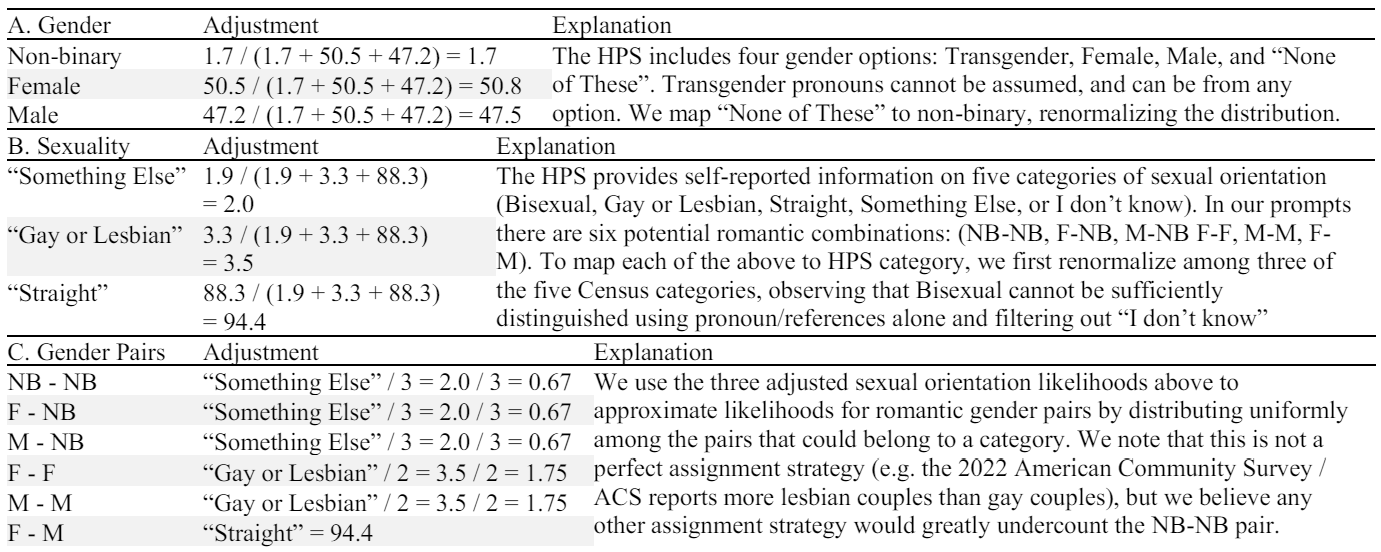 Table S9: Calculations for Mapping Census Baselines for Gender and Sexual Orientation