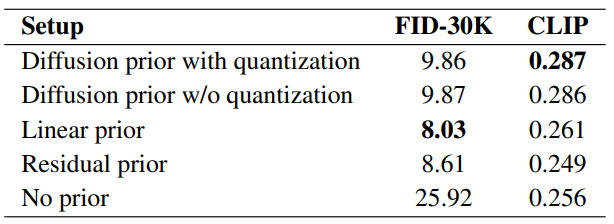 Table 3: Ablation study: FID on COCO-30K validation set on 256 × 256 resolution.