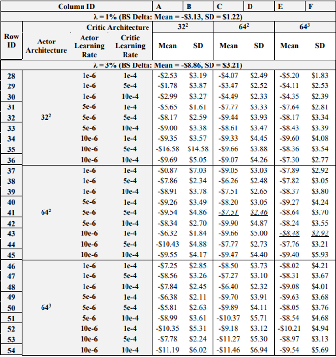 Table 4: Final P&L Statistics across Learning Rate – NN Architecture Combinations