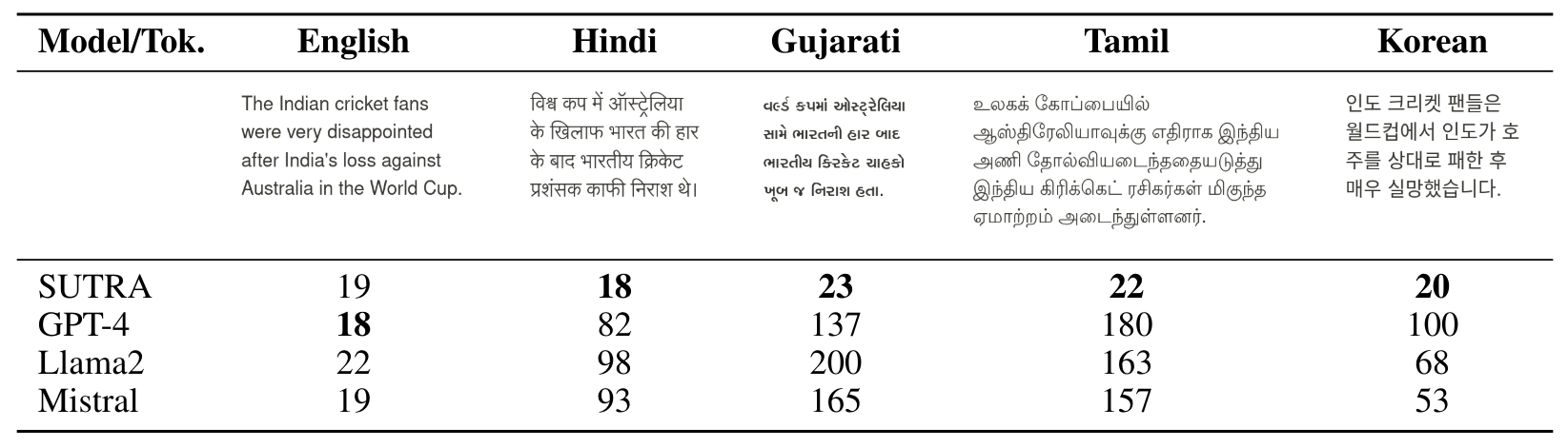 Table 4: Number of tokens per language for models (Note: Lower is better). SUTRA Models use these multilingual tokenizers to get quality, performance, and efficiency.