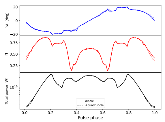 FIG. 7. Robustness tests. A comparison of axion-induced emission considering a perturbation to the dipole magnetic field configuration where a quadrupole component is included