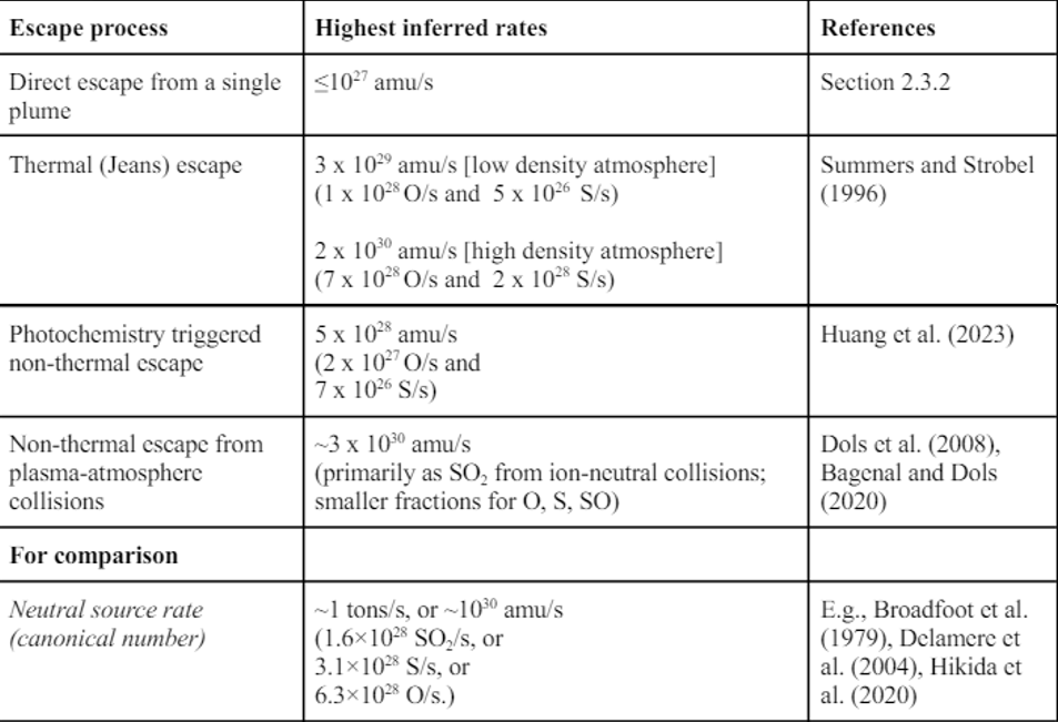 Table 1. Atmospheric escape rates from different processes derived in different atmosphere studies compared to the canonical number or neutral source rate. We reference here the highest values inferred in each study.