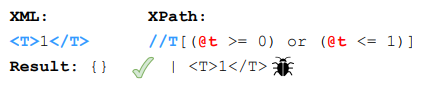  Incorrect optimization of comparison conditions.