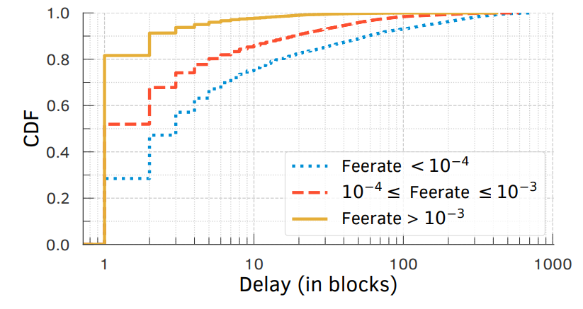 Figure A.4: Distributions of transaction-commit delays in data set B for different transaction fee rates.