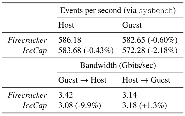 Table 1: Overheads for IceCap compute-bound workloads (top) and virtual network performance (bottom)