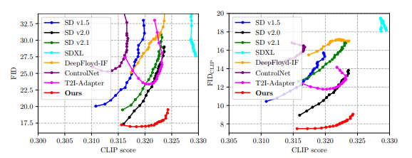  Evaluation Curves on COCO-Val Human. We show FID-CLIP (left) and FIDCLIP-CLIP (right) curves with CFG scale ranging from 4.0 to 20.0 for all methods.