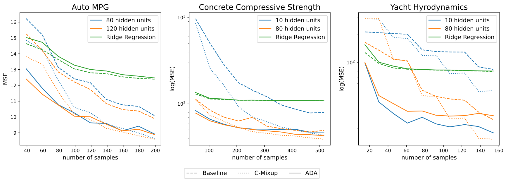  MSE for housing datasets averaged over 9 different train-validation-test splits.