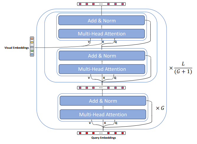 Figure 7. Overview of QFormer