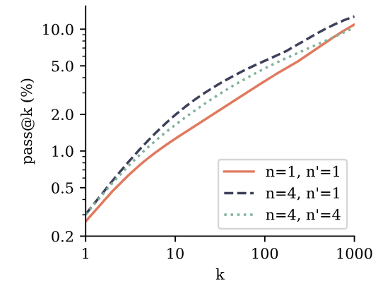 Figure 4: Comparison of finetuning performance on CodeContests. We finetune a 4-token prediction model on CodeContests (Li et al., 2022) (train split) using n′- token prediction as training loss with n′ = 4 or n′ = 1, and compare to a finetuning of the next-token prediction baseline model (n = n′ = 1). For evaluation, we generate 1000 samples per test problem for each temperature T ∈ {0.5, 0.6, 0.7, 0.8, 0.9}, and compute pass@k for each value of k and T. Shown is k 7→ maxT pass_at(k, T), i.e. we grant access to a temperature oracle. We observe that both ways of finetuning the 4-token prediction model outperform the next-token prediction baseline. Intriguingly, using next-token prediction finetuning on top of the 4-token prediction model appears to be the best method overall.