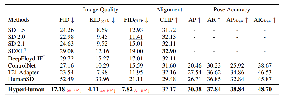  Zero-Shot Evaluation on MS-COCO 2014 Validation Human. We compare our model with recent SOTA general T2I models (Rombach et al., 2022; Podell et al., 2023; DeepFloyd, 2023) and controllable methods (Zhang & Agrawala, 2023; Mou et al., 2023; Ju et al., 2023b). Note that †SDXL generates artistic style in 512, and ‡IF only creates fixed-size images, we first generate 1024 × 1024 results, then resize back to 512 × 512 for these two methods. We bold the best and underline the second results for clarity. Our improvements over the second method are shown in red.