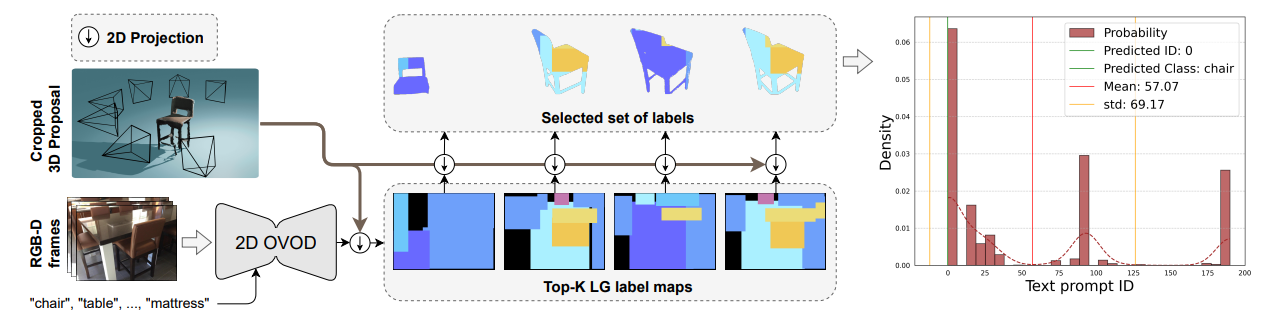 Figure 3: Multi-View Prompt Distribution (MVPDist). After creating the LG label maps for all frames, we select the top-k label maps based on the 2D projection of the 3D proposal. Using the (x, y) coordinates of the 2D projection, we choose the labels from the LG label maps to generate the MVPDist. This distribution predicts the ID of the text prompt with the highest probability.