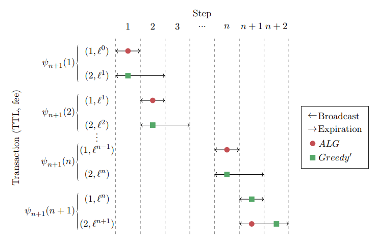 Figure 3: The setting described in the proof of Theorem 3.1, for the case where ALG picks a transaction with a TTL equal to 2.