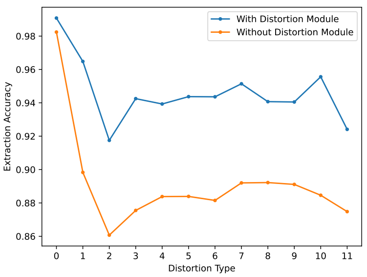 Fig. 5. Ablation Results on Attacking Layer. The horizontal axis represents distortion types, corresponding to the order listed in Table 1.