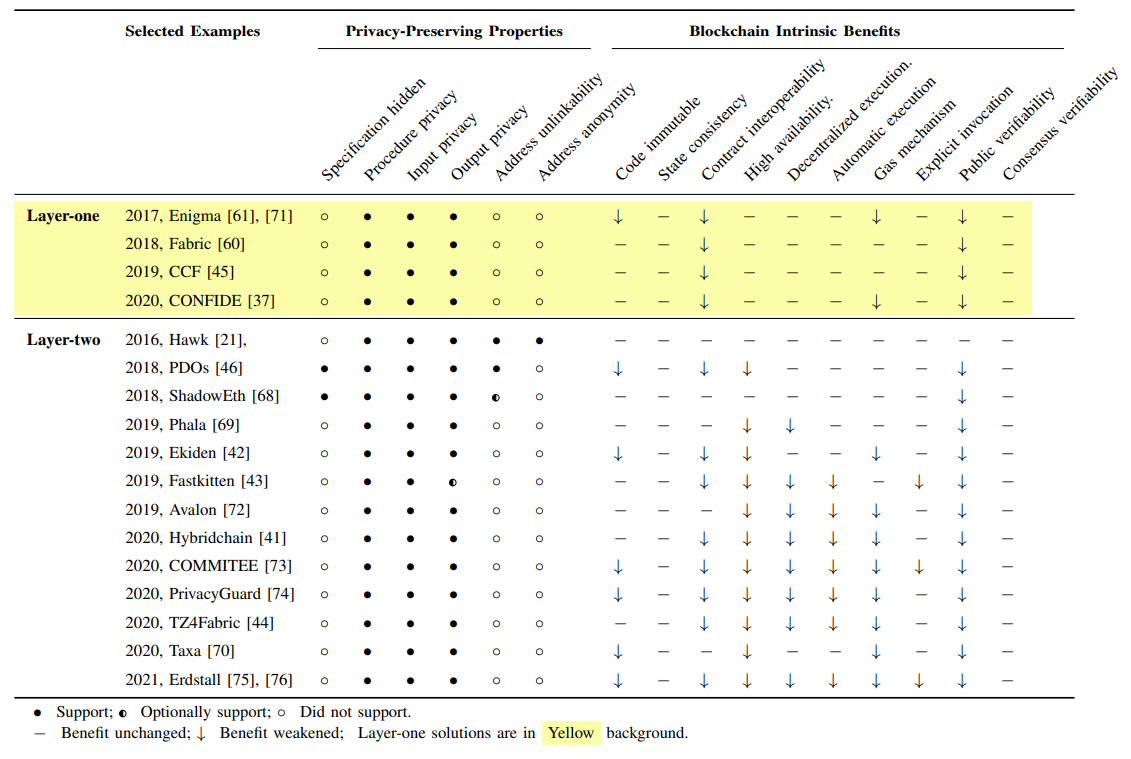 Table III: Desired properties for current TEE-assisted confidential smart contracts