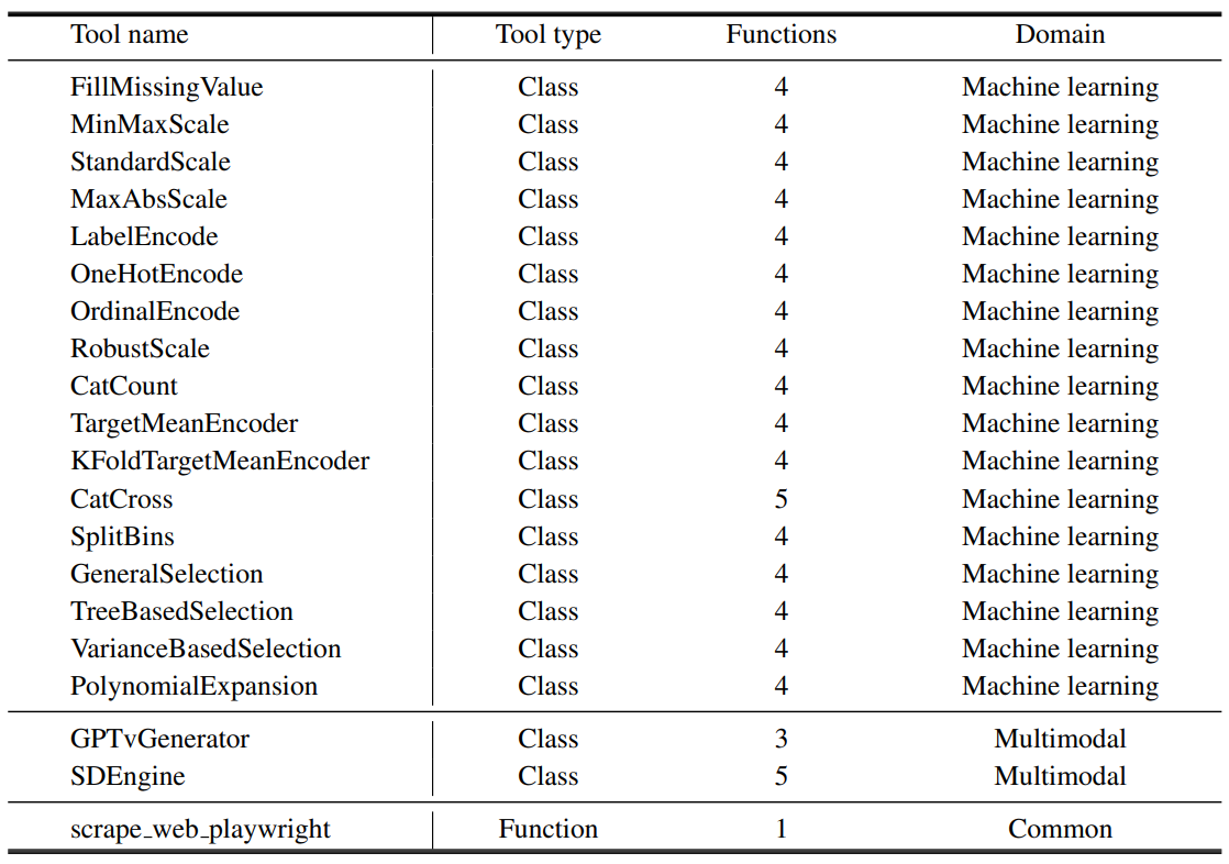 Table 7: Tools of our Data Interpreter.