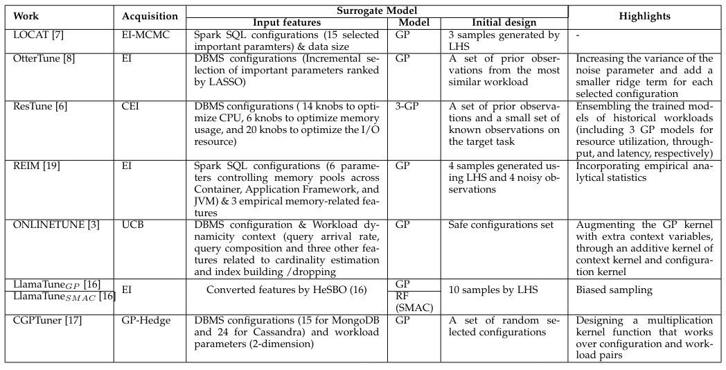 TABLE 3Comparison of BO-based tuning solutions.