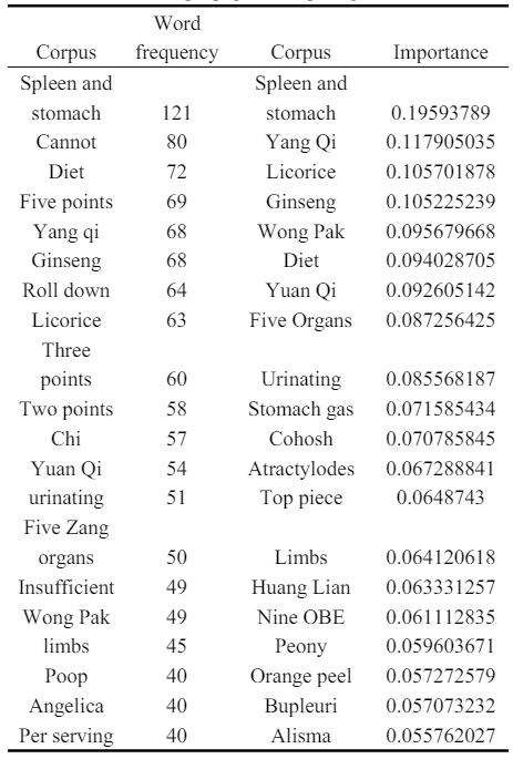 Table 2 Results of natural language processing of Spleen and Stomach Theory