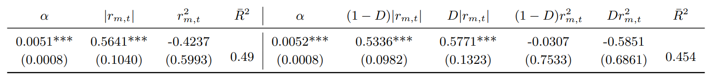 Table 4: Regression results of CSADt on market returns. Both generalised form and distinguishing between positive and negative market returns. Significance at the 1%/5%/10% level is denoted by ***/**/*.