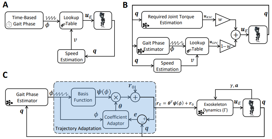 Fig. 8 Block diagram of TBC, HTC, and AMTC controllers. (A) Block diagram of the Time-Based Controller (TBC). A time-based gait phase along with the estimated gait speed are fed into a lookup table to determine the applied torque to the exoskeleton joints according to joint torque data recorded from the exoskeleton during high-gain joint control with the user passively following the exoskeleton (with the minimum voluntary contribution to the gait). (B) The diagram of the Hybrid Torque Controller (HTC) consisted of a data-driven required joint torque estimator along with a look-up table-based torque controller similar to the TBC. In this case, however, the gait phase is determined according to the exoskeleton states rather than time. The torque from the two different pipelines is finally combined with the weight of w and 1 − w to form the applied torque to the exoskeleton. (C) Block diagram of the Model-Based Torque Controller (AMTC). The gait phase is estimated according to the exoskeleton joint angles and then fed into a trajectory adaptation block which learns the joint trajectory of the participant in real time and uses that trajectory as the reference for the exoskeleton to be fed into the forward dynamics of the exoskeleton to determine the feedforward joint torques.