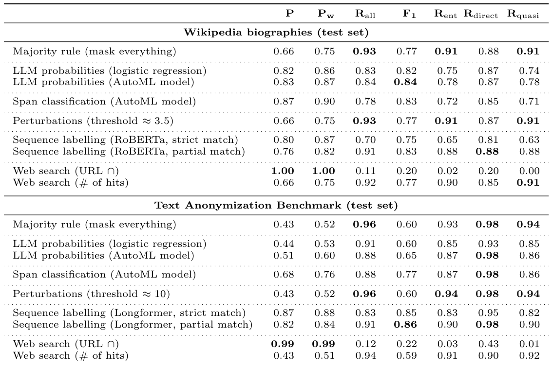 Table 6: Evaluation of the privacy risk indicators with PII spans detected by the privacy-oriented entity recognizer of Section 4, using the same metrics as in Table 5.