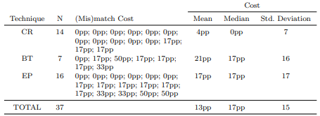 Table 25 Observed Reduction in Technique Effectiveness when Considering Matches andMismatches. Column 2 shows the number of datapoints. Column 3 shows the cost for each