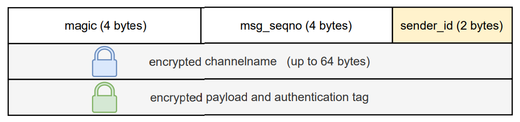 Fig. 5. LCMsec Packet format