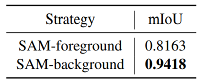 Table 11. Results of SAM-foreground and SAM-background. SAM-background achieves better annotation quality.