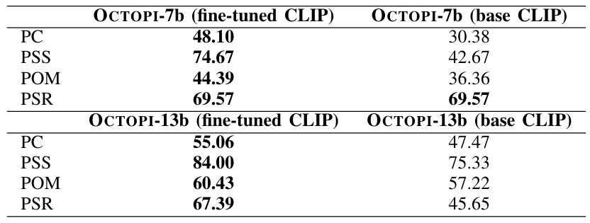TABLE XI. CLIP Fine-tuning Ablation Results on Physical Understanding Tasks. Using a fine-tuned CLIP improves OCTOPI’s performance in physical understanding tasks for both OCTOPI-7b and OCTOPI-13b.