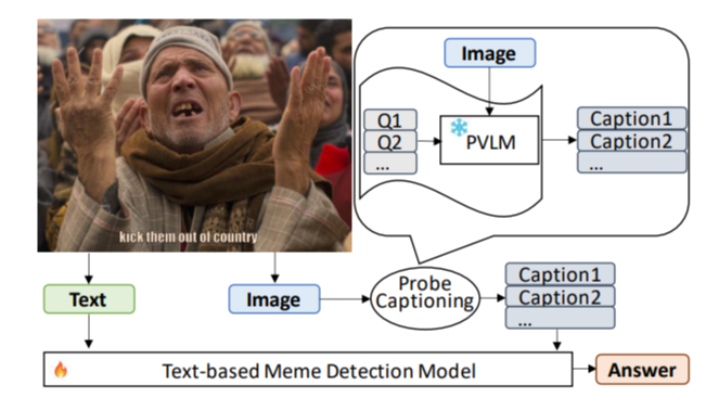 Figure 1: The proposed probe-captioning approach. We prompt frozen pre-trained vision-language models via visual question answering to generate hateful content centric image captions.