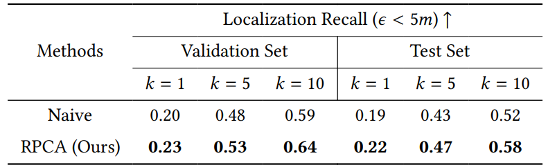 Table 5: Ablation study of the relative position-aware cross-attention (RPCA) in fine stage. “Naive” indicates the application of standard cross-attention in the multi-modal fusion module.