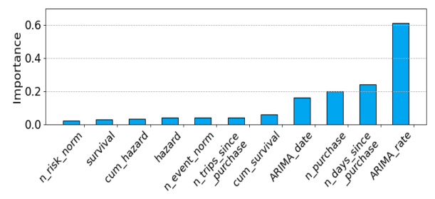 Figure 2: Relative importance of input features to PC model