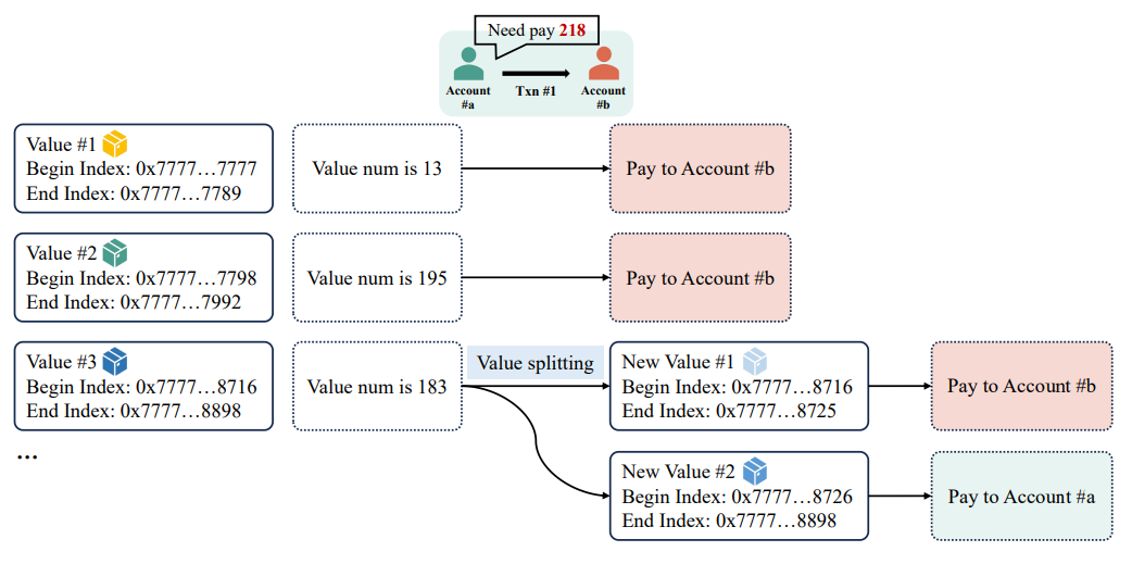 Fig. 11. Unoptimized selection mechanism of transaction’s value set.