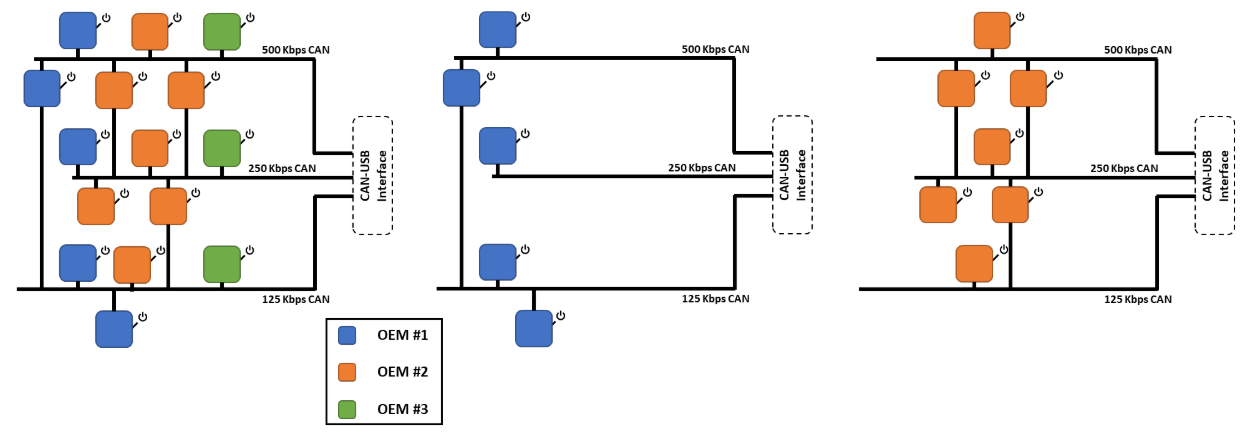 Figure 1. The entire physical network layout (left) can contain ECUs from a number of different original equipment manufacturers (OEMs). These ECUs may connect to CAN buses with different speeds, which ultimately connect to a PC via a CAN-USB interface. By powering off all other ECUs except those from OEM #1, we can construct a network consisting of ECUs from just OEM #1 (middle). Likewise, we can construct a network of ECUs from just OEM #2 (right) by powering off all other ECUs.