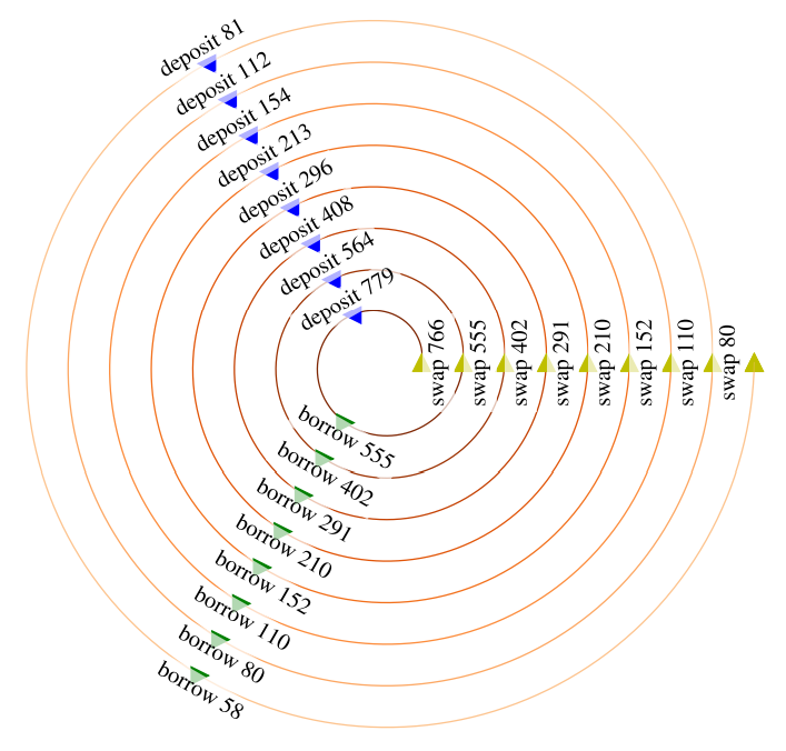 Figure 16: 0xA1...882: Indirect leverage staking from block 16,031,087 to 16,031,208.