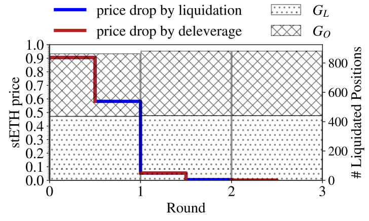 Figure 27: The change of stETH price and # liquidated positions with deleveraging.