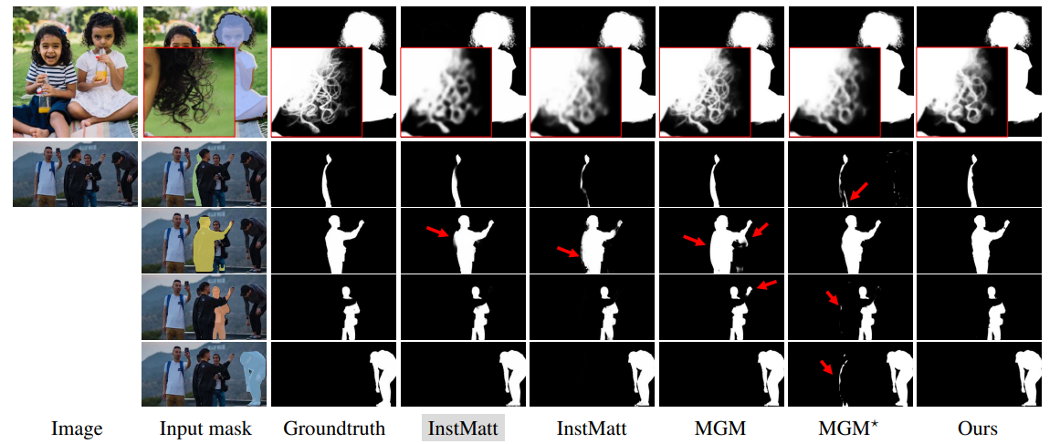 Figure 5. Enhanced Detail and Instance Separation by MaGGIe. Our model excels in rendering detailed outputs and effectively separating instances, as highlighted by red squares (detail focus) and red arrows (errors in other methods).