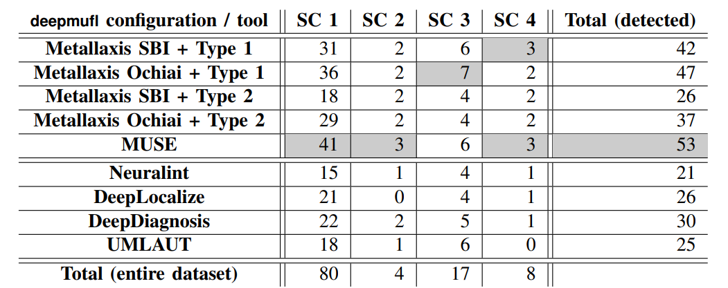 Table 3: Effectiveness of different deepmufl configurations and four other tools in detecting bugs from four sub-categories of model bugs